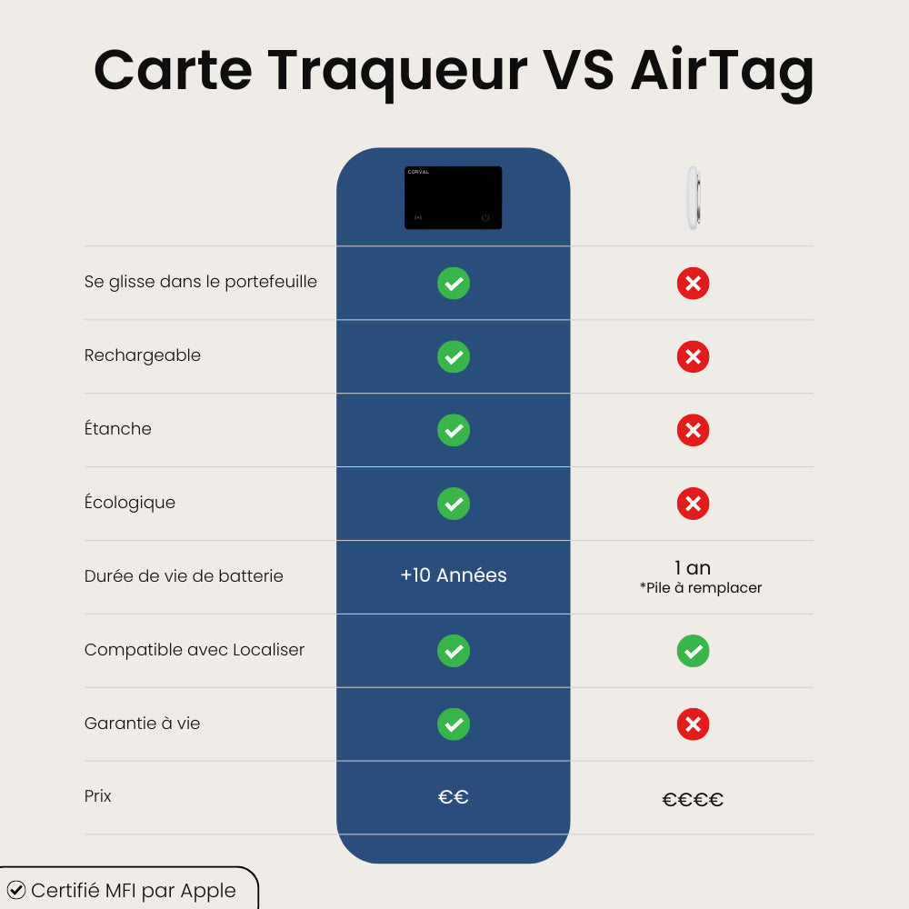 Carte Tracker Corval